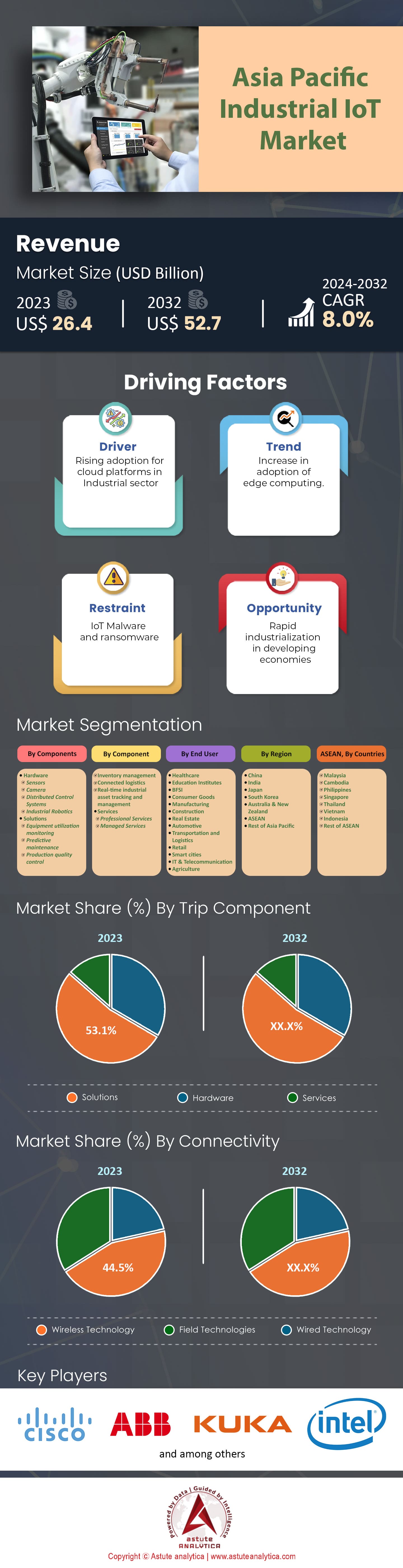아시아 태평양 산업용 IoT 시장